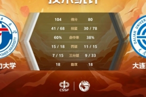 华北电力大胜淘汰大连理工