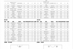 重庆铜梁龙vs青岛红狮首发：向余望对决小里瓦尔多