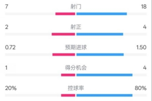 柏林联合1-1拜仁数据：射门7-18，射正2-4，控球率20%-80%