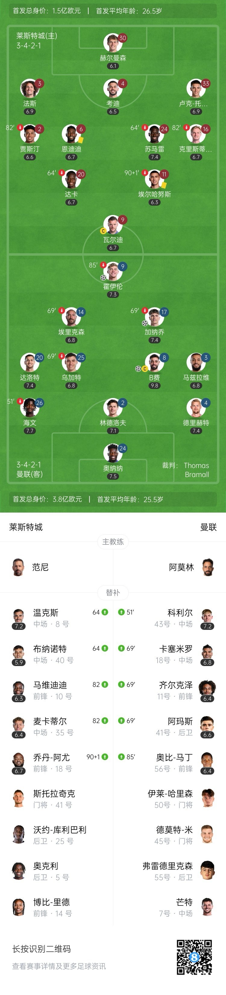 赛季4杀！曼联3-0莱斯特 B费1射2传霍伊伦加纳乔破门海文伤退