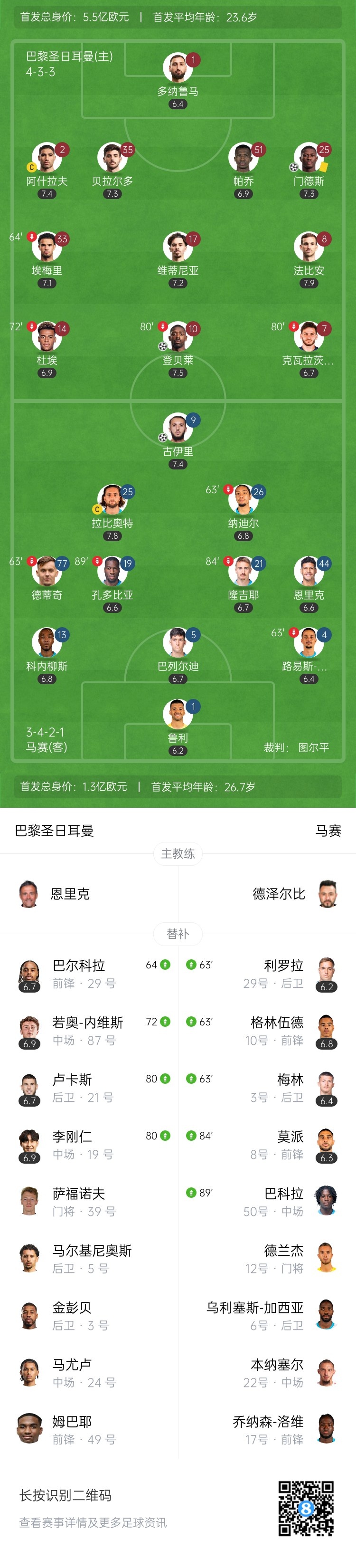 笑傲德比！巴黎3-1马赛26轮不败19分领跑 登贝莱法甲赛季第21球