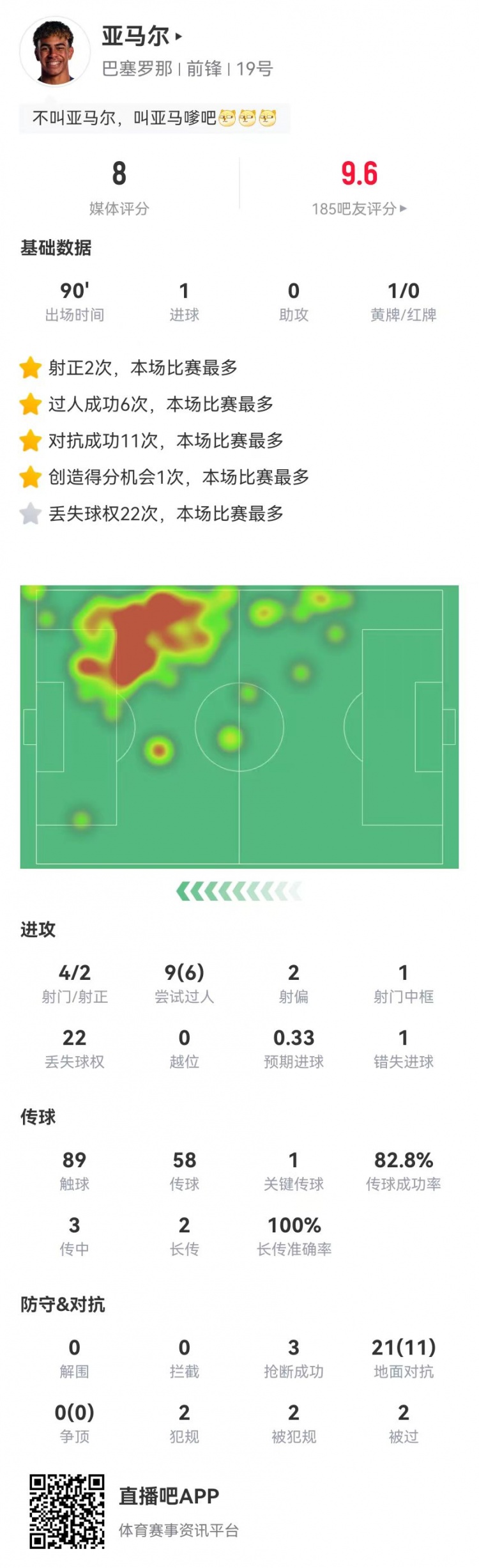 【不可思议】亚马尔本场1球+1关键传球 9过人6成功 3抢断2造犯规 获评8.0分(图1)