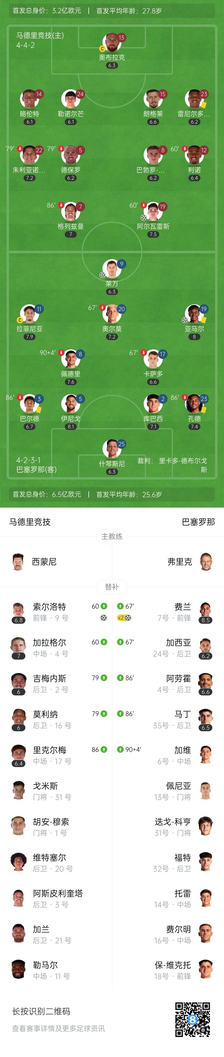 让二追四！巴萨4-2逆转马竞少赛登顶 费兰替补双响莱万亚马尔破门