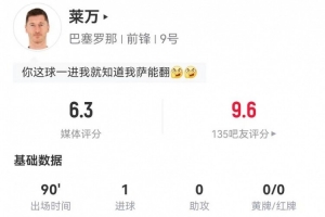 莱万本场5射2正 1球3失良机 14对抗5成功 3犯规3造犯规 仅获6.3分