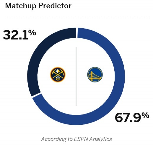 掘金近5战全胜勇士！ESPN预测明天胜率：勇士67.9% 掘金32.1%
