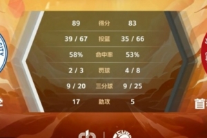 东北师范大学战胜首都经贸大学，获得CUBAL东北赛区第9名