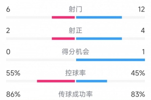 阿根廷1-0乌拉圭全场数据：射门12-6，射正4-2，得分机会1-0