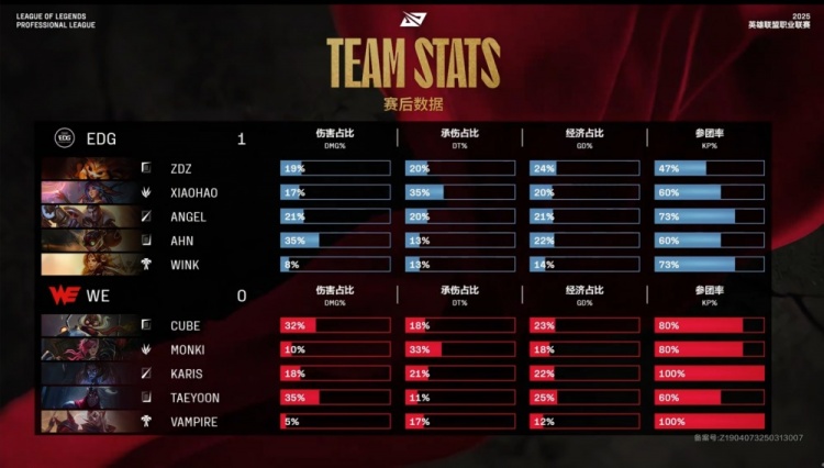 🎮Karis发狂丑陋绕后 Monki恶疾频发 Xiaohao金身护体 EDG1-0WE
