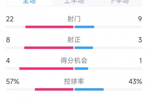 进球大战！德国3-3意大利全场数据：射门22-9，射正8-3
