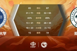 西北师大不敌郑州大学惨遭逆转