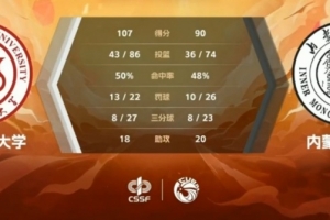 山西师范大学大胜内蒙古大学 豪取胜利