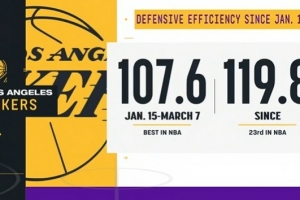 😮1月15日至3月7日湖人防守效率107.6全联盟第一 之后跌至第23