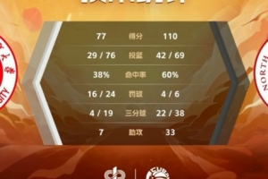 中北大学大胜新疆大学，轻取CUBAL比赛胜利