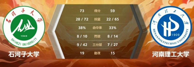 🏀CUBAL-阿克力31+16+5+6断 廉岳琪23+5石河子大学轻取河南理工