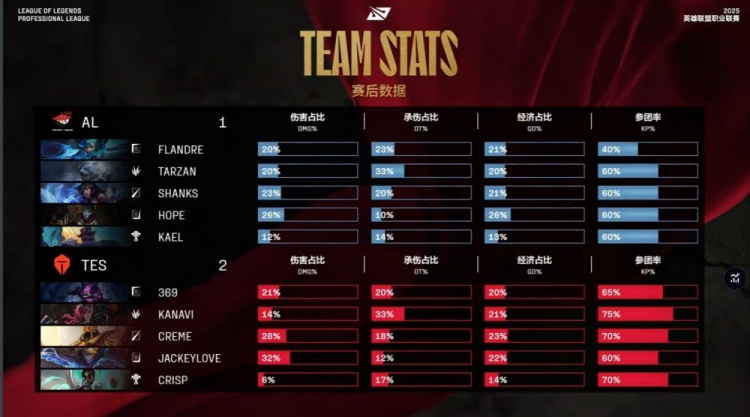 🎮HLE危险了！Kana蔚怒拳开天 哥哥勇猛输出力挽狂澜 TES2-1AL