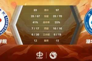 湖北工业大学逆袭胜成都体院 大比分夺得胜利