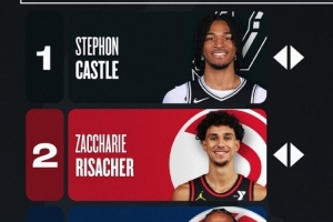 NBA官方公布最后一期新秀榜 卡斯尔领跑