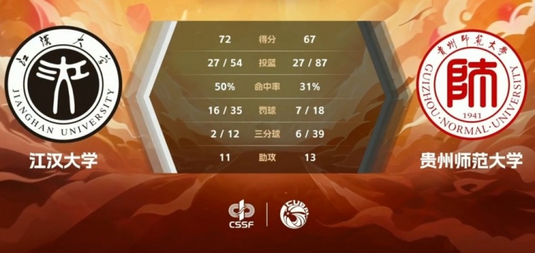 【球盟会】🏀CUBAL-邓志浩18+11 刘彬20分 江汉大学击败贵州师范大学