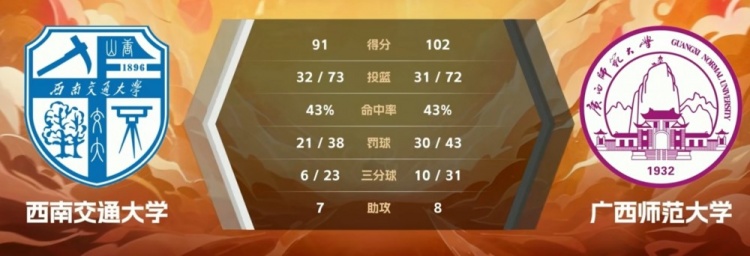 🏀CUBAL-何钊金32+7 黄家豪27+5 广西师大力克西南交大