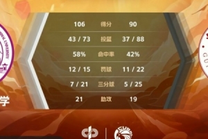 广西师大106-90击败贵阳学院，何钊金26分领先得分