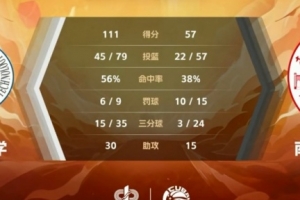华中科技大学大胜南宁师范大学54分，CUBAL西南赛区赛事精彩回顾