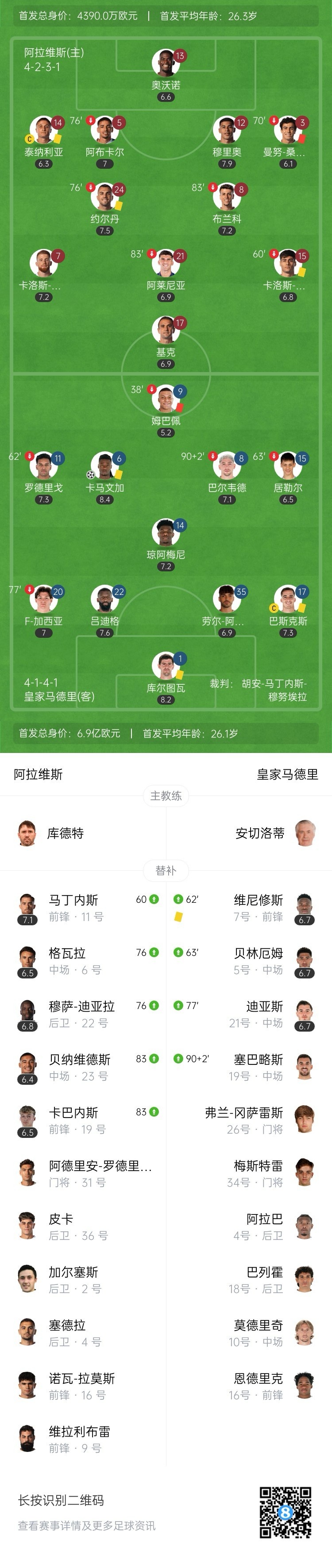 姆巴佩蹬踏直红！皇马1-0阿拉维斯距榜首4分 卡马文加世界波制胜