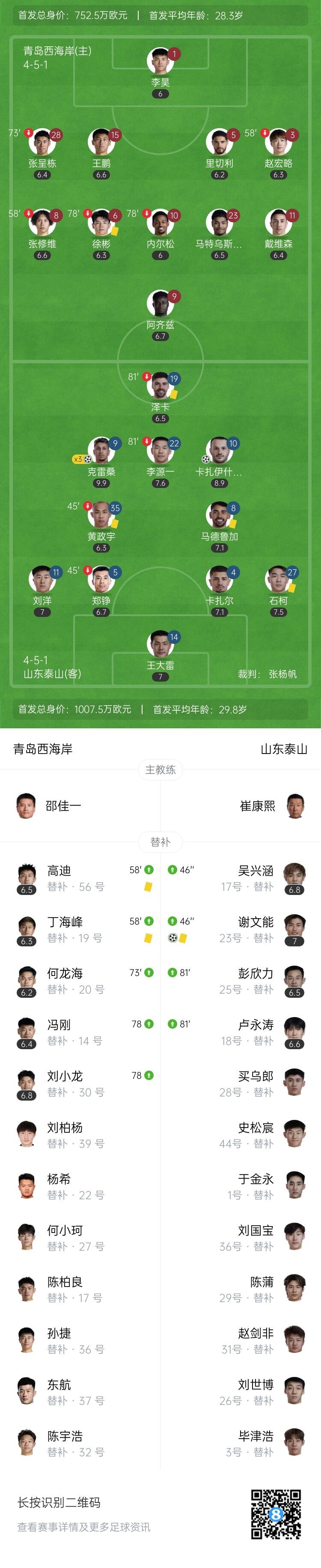 暂登顶！泰山5-1送西海岸首败 克雷桑戴帽卡扎传射石柯助攻+送点