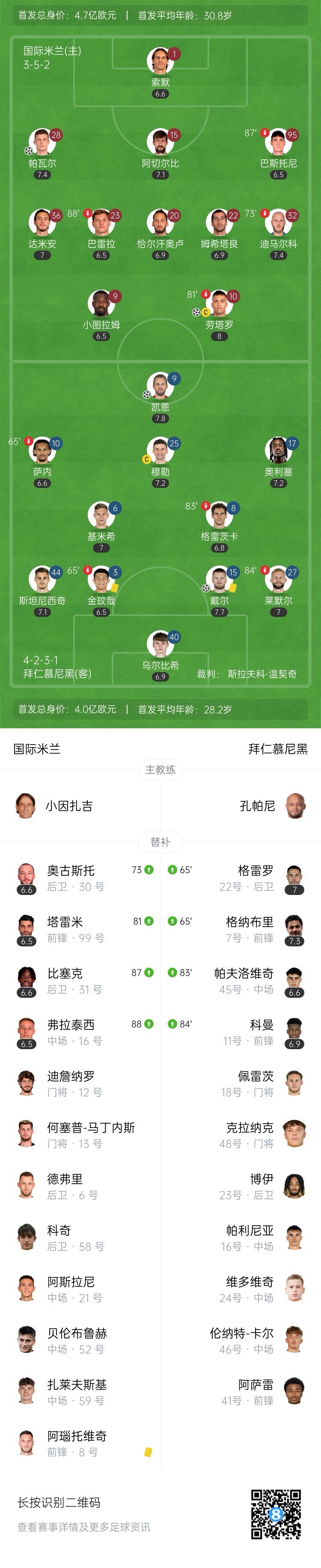 晋级四强！国米2-2总分4-3拜仁将战巴萨 劳塔罗破门帕瓦尔弑旧主