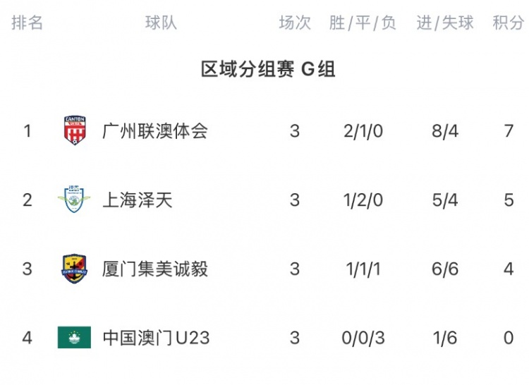 中冠:厦门集美诚毅2-1中国澳门U23 厦门壹零贰陆1-1广东蜀地红