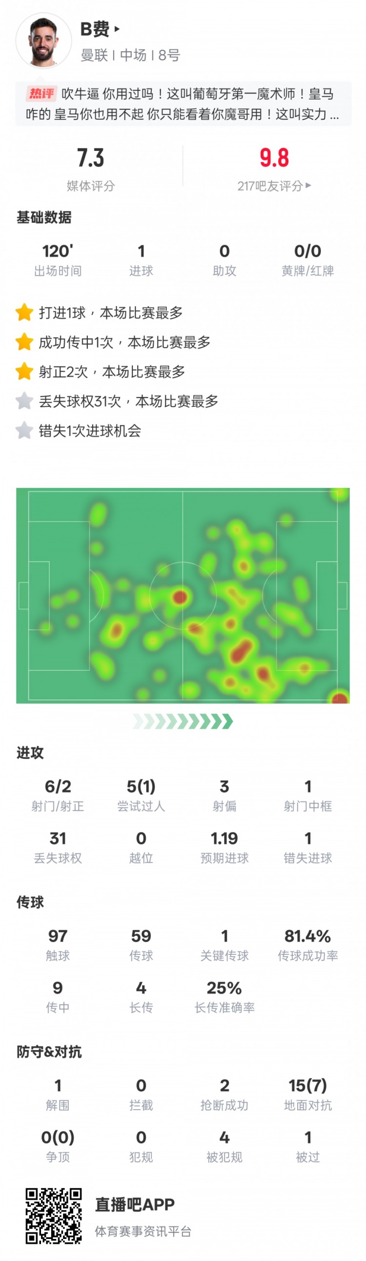 B费本场数据：1进球1关键传球&31次丢失球权全场最多，评分7.3