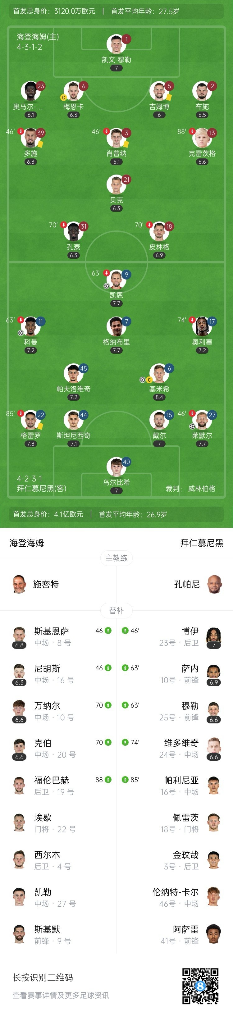 先赛9分领跑！拜仁4-0海登海姆 凯恩破门+联赛24球科曼基米希建功