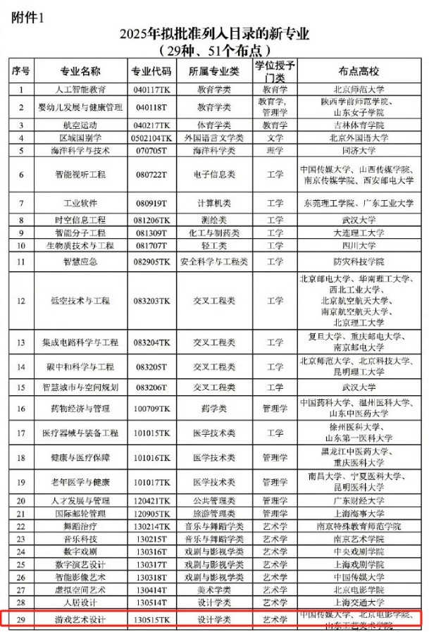 教育部增设29种本科新专业：游戏艺术设计被独立成本科专业！
