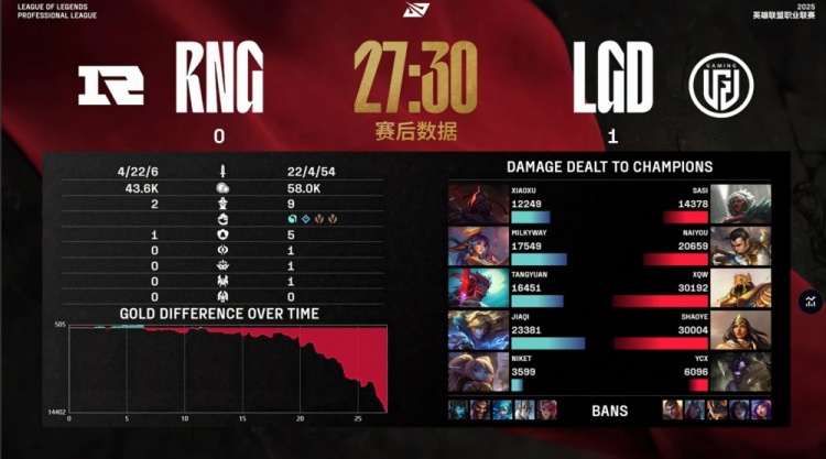 🎮RNG全线爆炸真想放假？Sasi安蓓萨游龙三杀 LGD先下一城