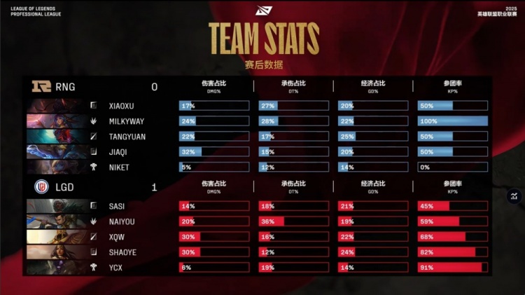 🎮RNG全线爆炸真想放假？Sasi安蓓萨游龙三杀 LGD先下一城