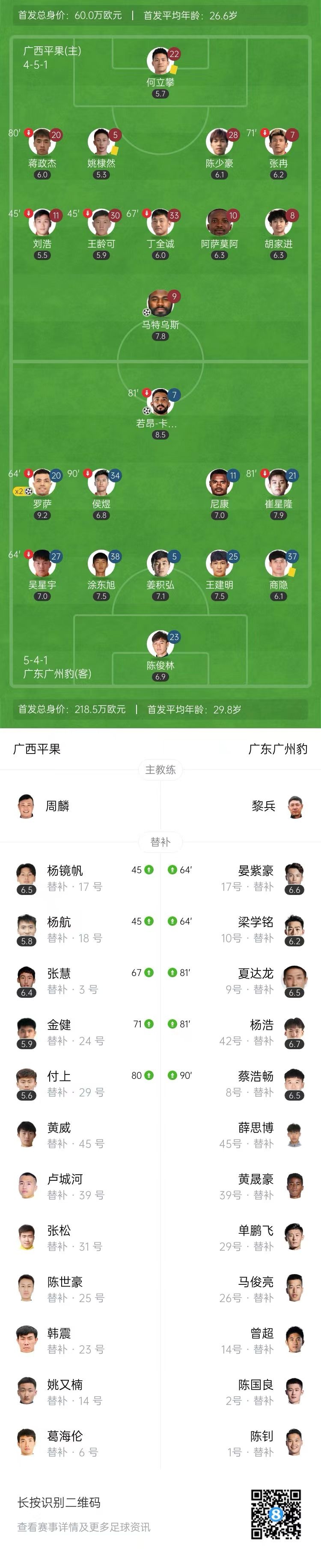 中甲-广西平果1-3广东广州豹开赛五轮不胜 卡洛斯传射罗萨双响