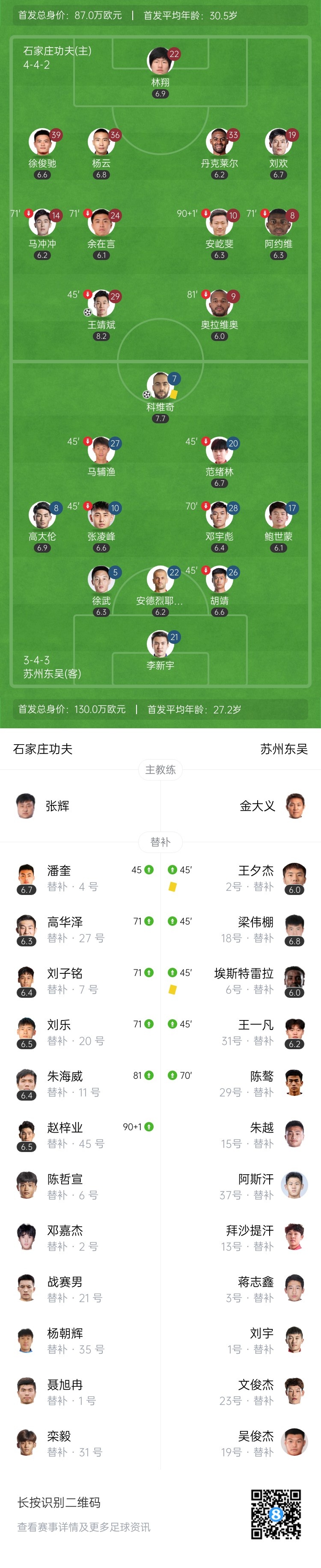 中甲-石家庄功夫1-1苏州东吴3连胜被终结 王靖斌破门科维奇救主