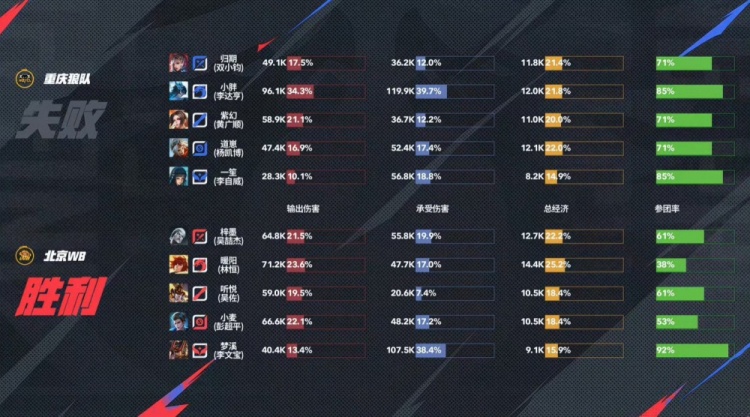 🎮这还是狼队吗？WB巅峰对决拿下狼队杀入胜决 WB 4-3 狼队