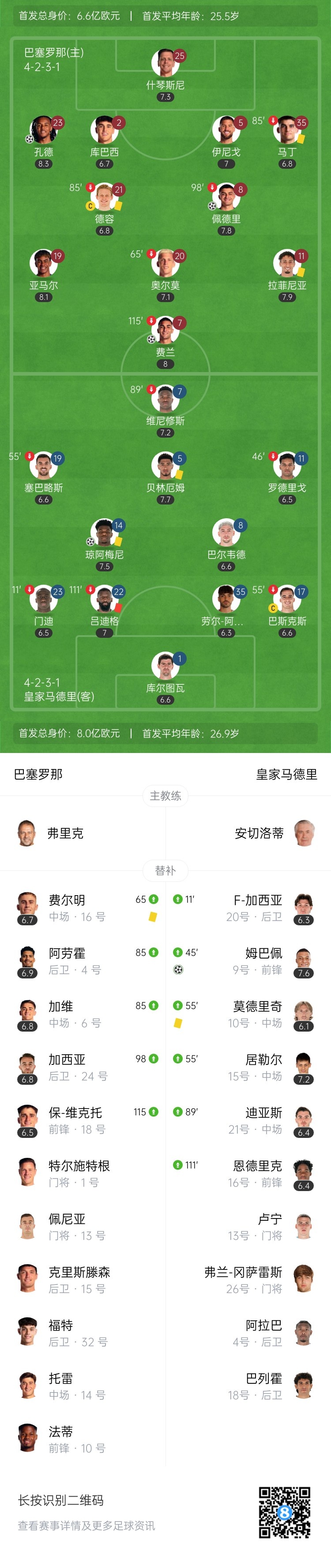 巴萨3-2皇马夺队史第32座国王杯 孔德第116分钟远射制胜