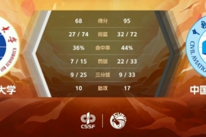 中国民航大学击败云南财经大学 赢得CUBAL附加赛