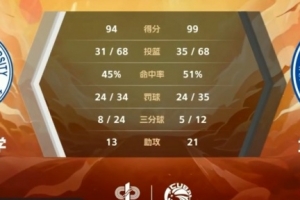 武汉理工大学在CUBAL附加赛中以99-94力克东北师范大学