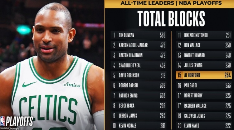 霍福德季后赛盖帽总数超越保罗-加索尔 上升至NBA历史第15位