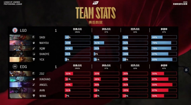 jinnianhui金年会🎮拥抱太阳之光!Ycx猛猛开团 xiaohao佛耶戈难变身 LGD1-1EDG