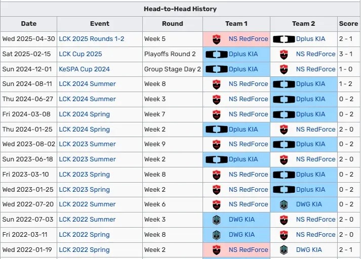 NS击败DK后终结了对阵DK的12连败,上次战胜DK还是22年春季赛