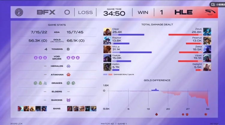 金年会体育🎮只需要一波团!Zeus格温团战乱秀 Zeka瑞兹小躺一把HLE赢首局