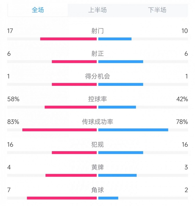 迈阿密vs温哥华数据：射门17比10、射正6比6、控球率58%比42%