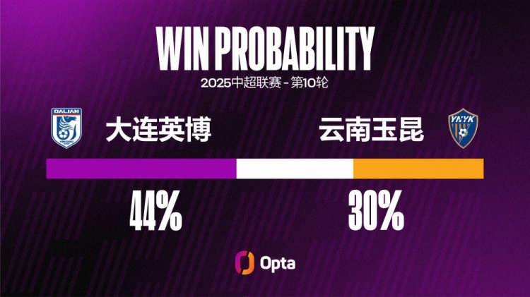 云南玉昆本赛季73%的进球在下半场攻入，仅次于深圳新鹏城的80%