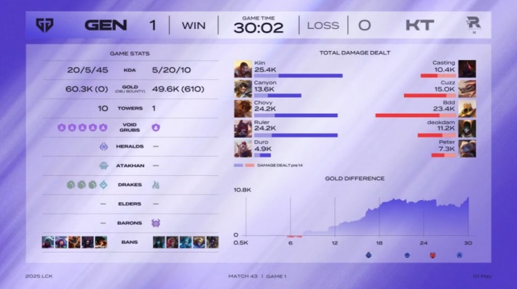 🎮为了杀Chovy家都不要了！国手Kiin杰斯丝血操作秀 GEN赢首局