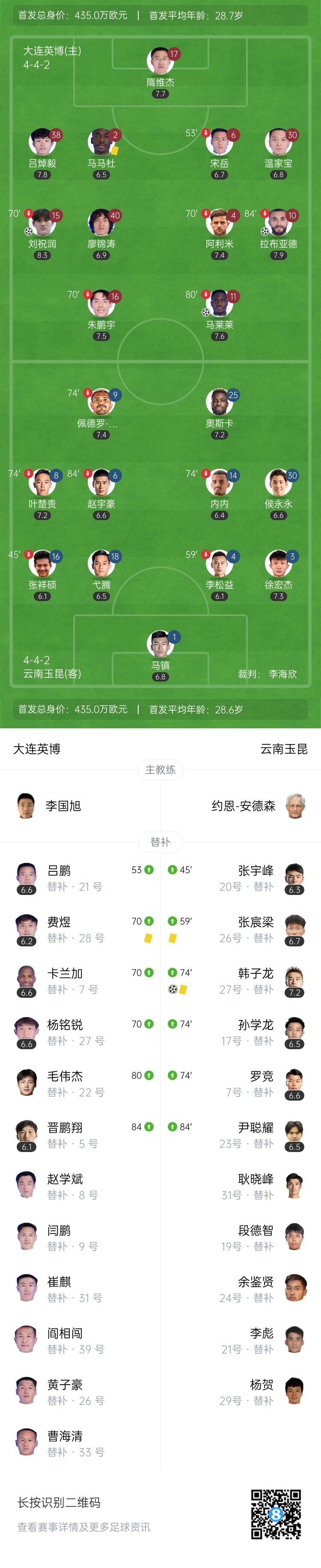 3轮首胜！大连3-2云南  刘祝润一条龙侯永永破门 玉昆5轮不胜
