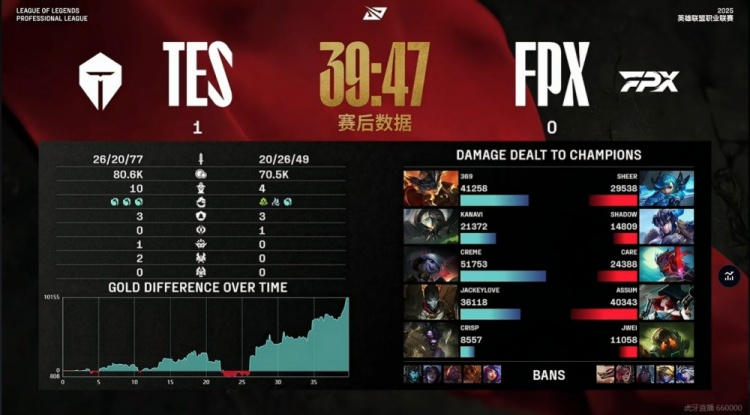 🎮Jwei泰坦敢开敢死砍两双战绩 三核团战轮流发力TES赢首局