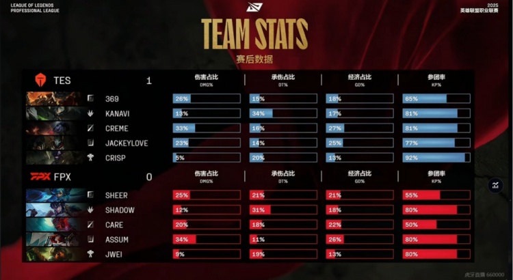 🎮Jwei泰坦敢开敢死砍两双战绩 三核团战轮流发力TES赢首局